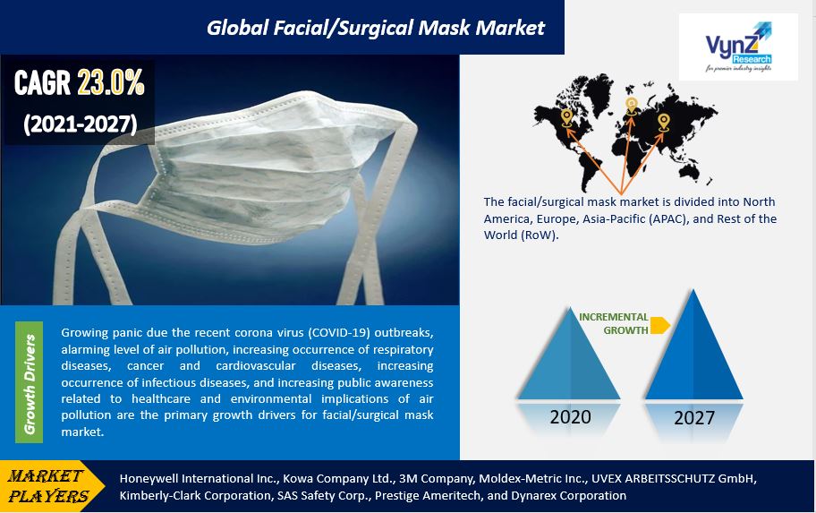 Facial/Surgical Mask Market Highlights