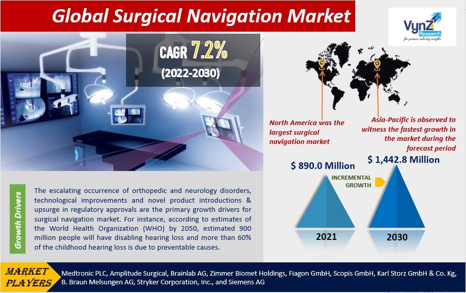 Surgical Navigation Market Highlights