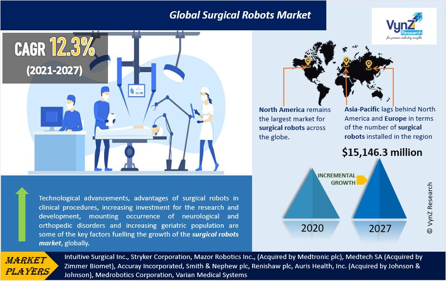 Surgical Robots Market Highlights