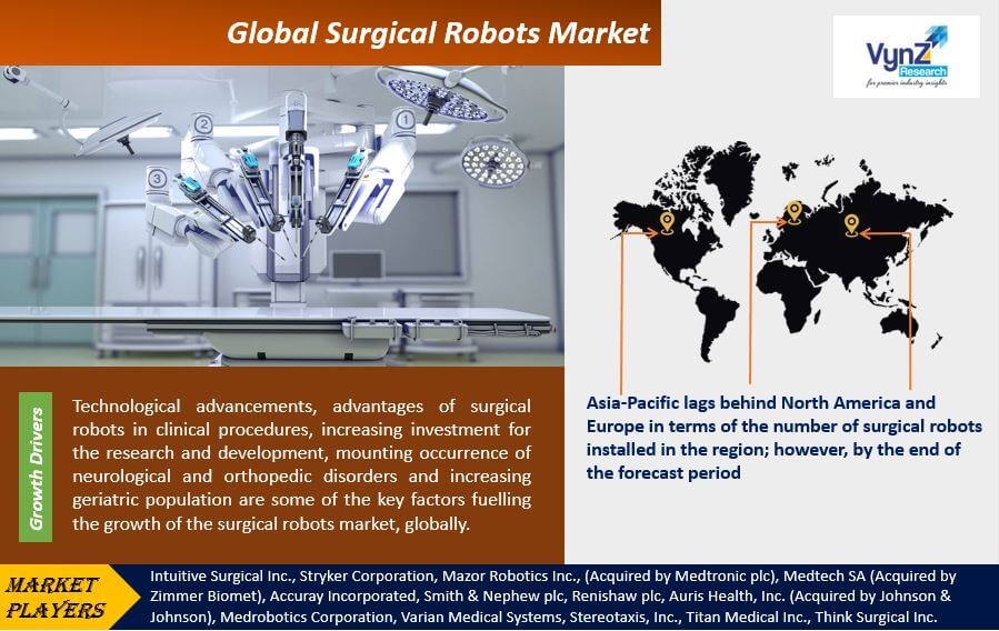 Surgical Robots Market Highlights