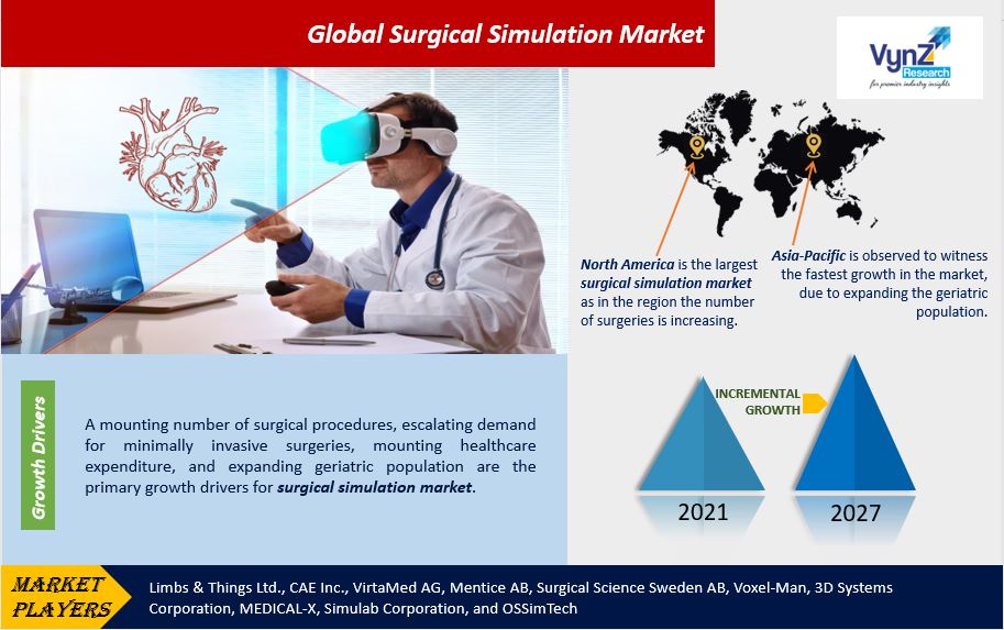 Surgical Simulation Market Highlights