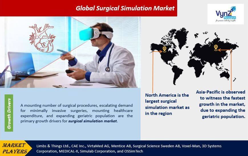 Surgical Simulation Market Highlights