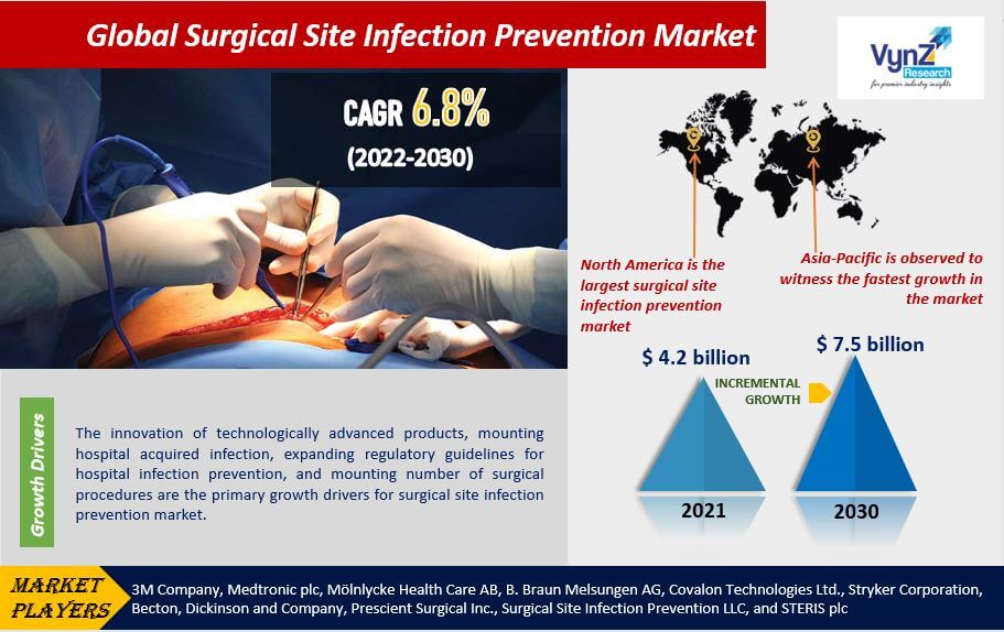 Surgical Site Infection Prevention Market Highlights