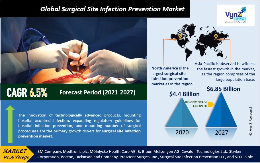 Surgical Site Infection Prevention Market Highlights
