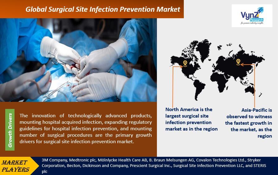 Surgical Site Infection Prevention Market Highlights