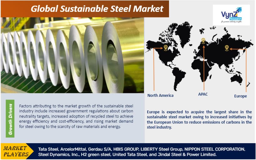 Sustainable Steel Market