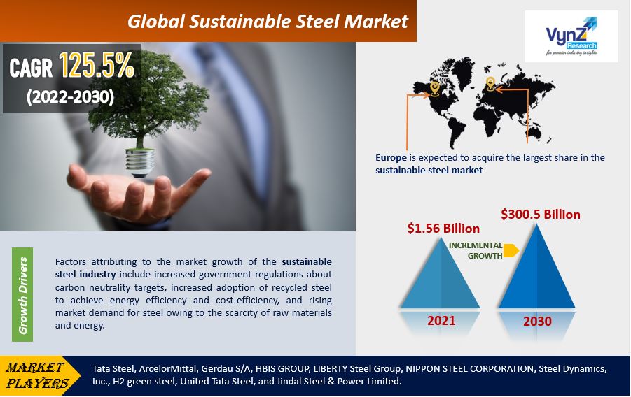 Sustainable Steel Market Highlights