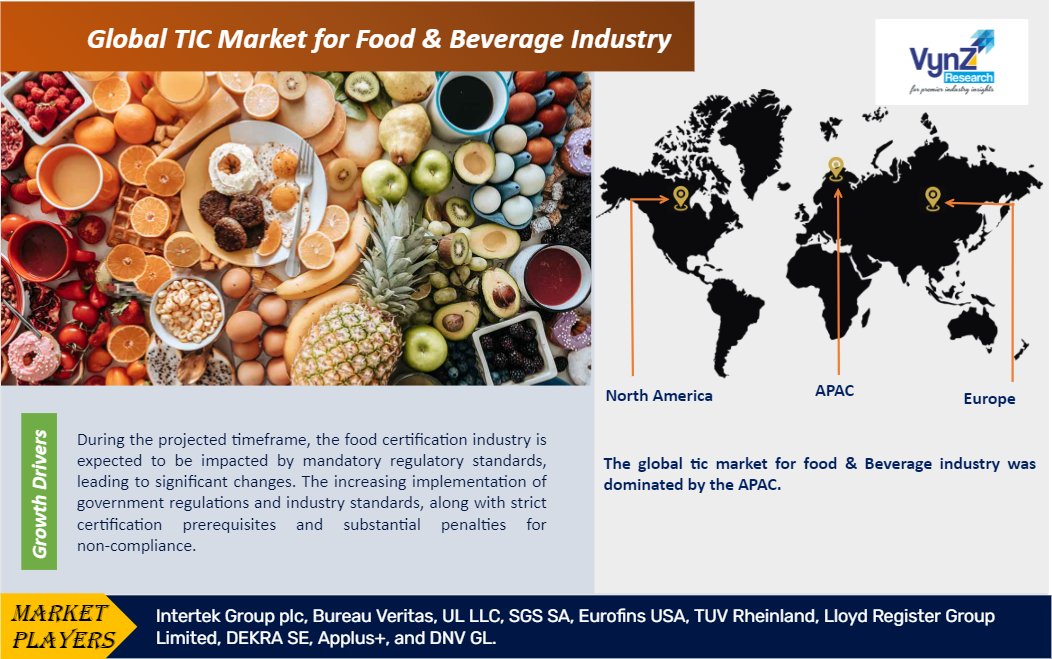 TIC Market For Food & Beverage Industry