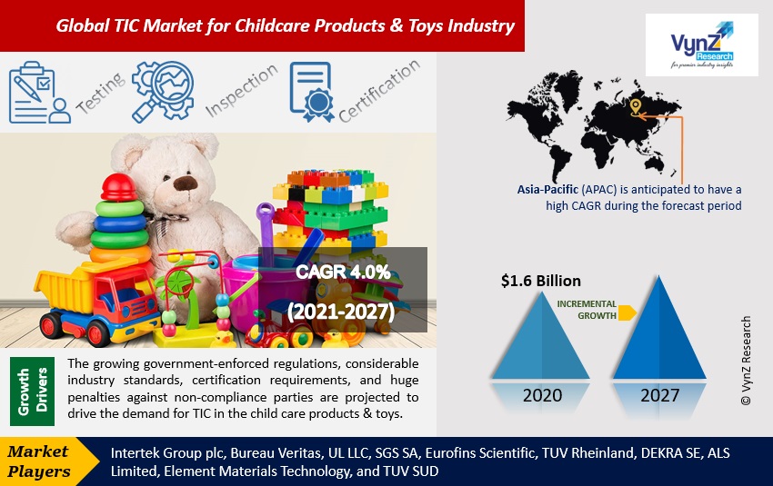 TIC Market For Childcare Products & Toys Industry Highlights