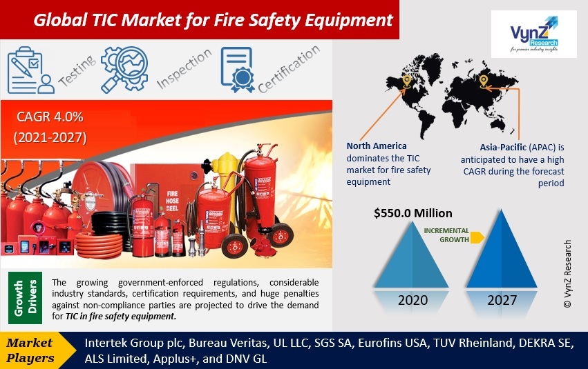 TIC Market for Fire Safety Equipment Highlights TIC Market for Fire Safety Equipment Highlights