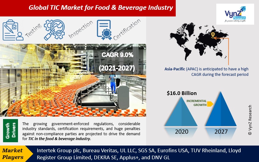 TIC Market For Food & Beverage Industry Highlights