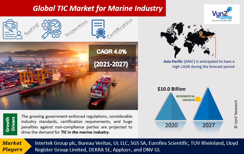 TIC Market for Marine Industry Highlights