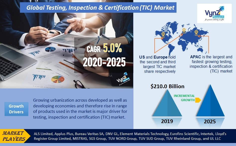 Global TIC Market Grow at a CAGR of 5.0% During 2019-2025