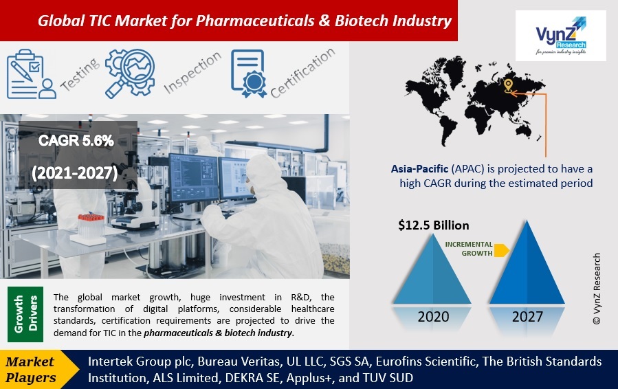 TIC Market for Pharmaceuticals & Biotech Industry Highlights TIC Market for Pharmaceuticals & Biotech Industry Highlights