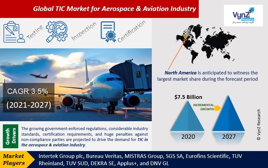 TIC Market for Aerospace & Aviation Industry