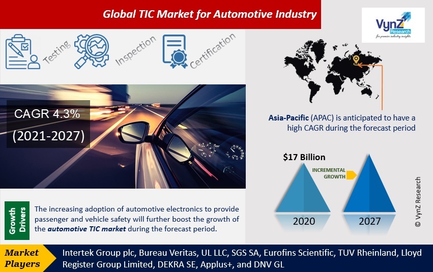 TIC Market for Automotive Industry Highlights