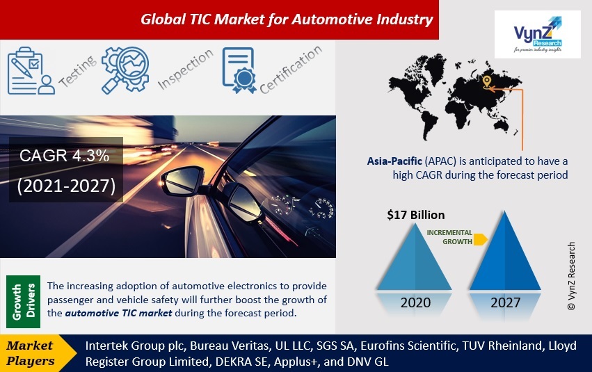 TIC Market for Automotive Industry Highlights TIC Market for Automotive Industry Highlights