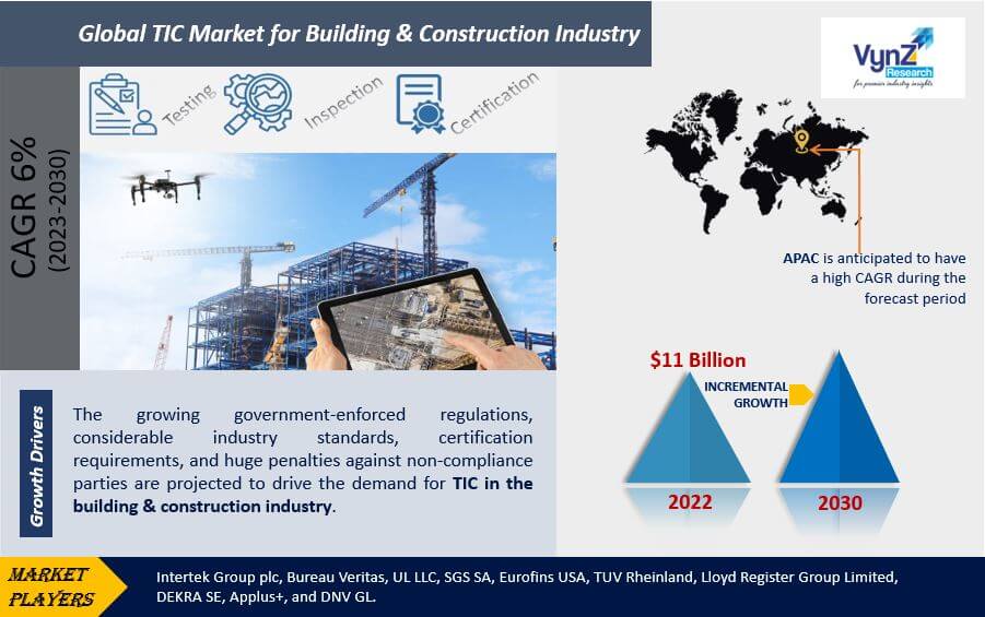 TIC Market for Building & Construction Industry Highlights