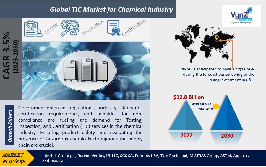 TIC Market for Chemical Industry Highlights