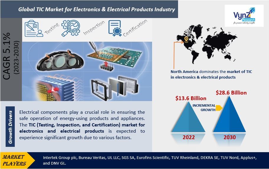 TIC Market for Electronics & Electrical Products Industry Highlights