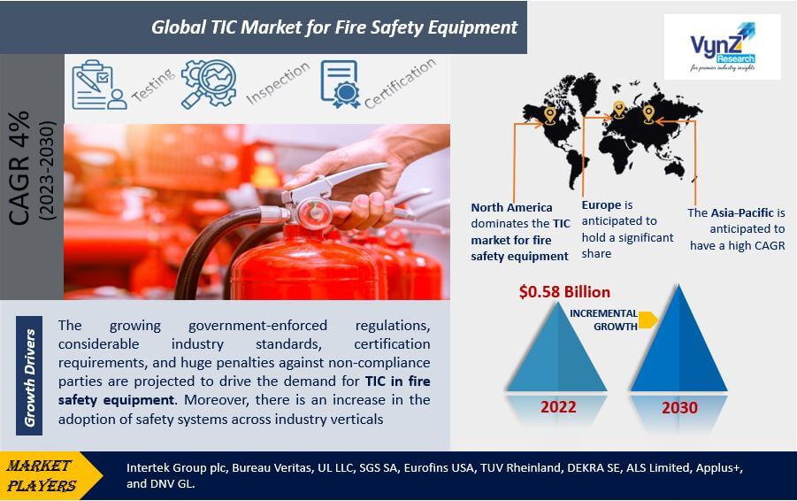 TIC Market for Fire Safety Equipment Highlights