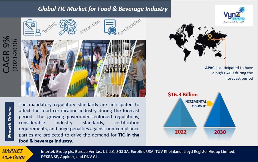 TIC Market for Food & Beverage Industry Highlights