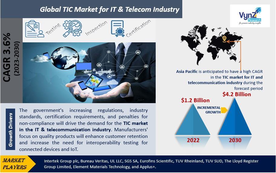 TIC Market for IT & Telecom Industry Highlights