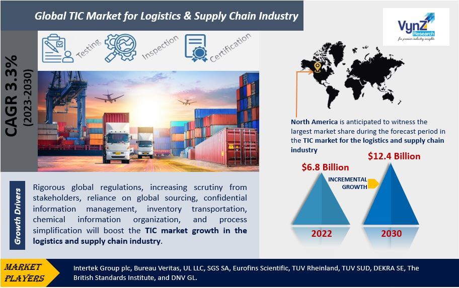 TIC Market for Logistics & Supply Chain Industry Highlights