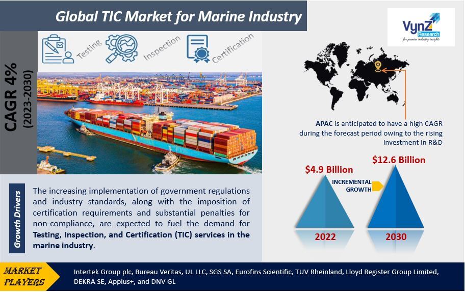 TIC Market for Marine Industry Highlights
