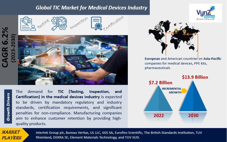 TIC Market for Medical Devices Industry Highlights