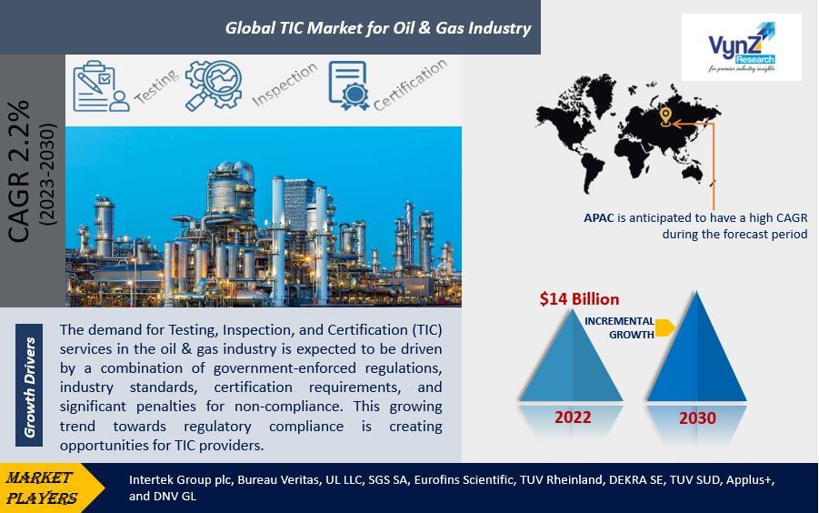 TIC Market for Oil & Gas Industry Highlights