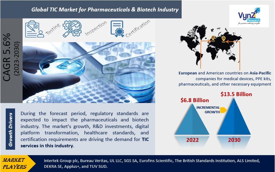 TIC Market for Pharmaceuticals & Biotech Industry Highlights