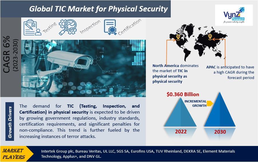 TIC Market for Physical Security Highlights