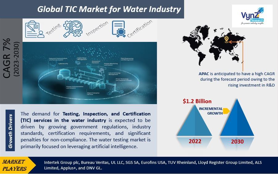 TIC Market for Water Industry Highlights