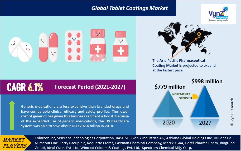 Tablet Coatings Market Highlights