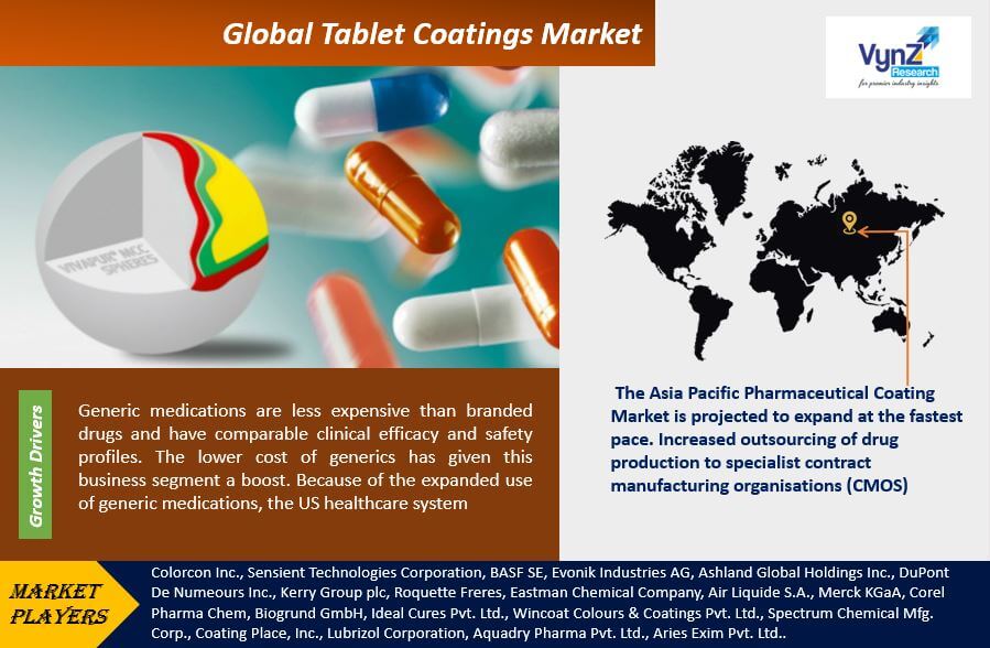 Tablet Coatings Market Highlights Tablet Coatings Market Highlights