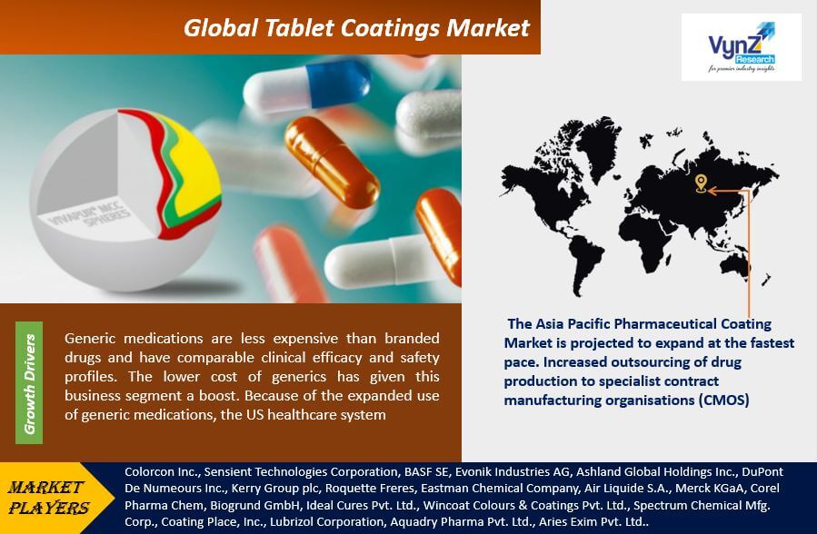 Tablet Coatings Market Highlights