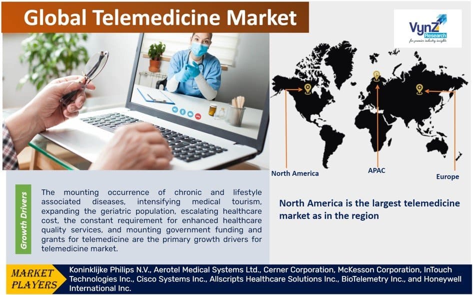 Telemedicine Market