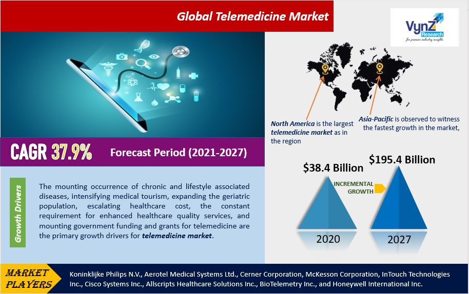Telemedicine Market Highlights