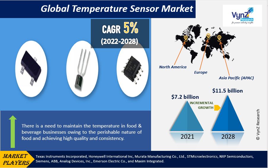Temperature Sensor Market Highlights