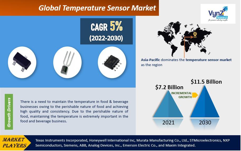 Temperature Sensor Market Highlights