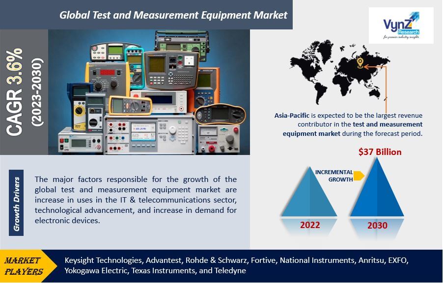 Test and Measurement Equipment Market Highlights