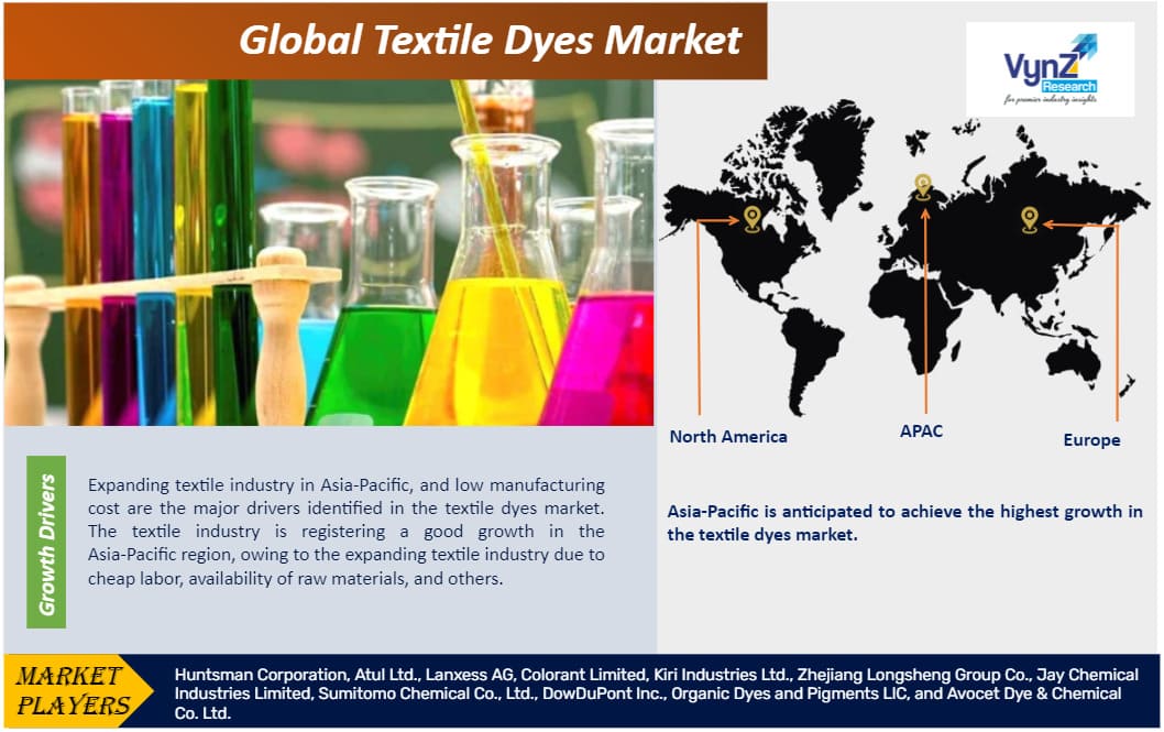 Textile Dyes Market