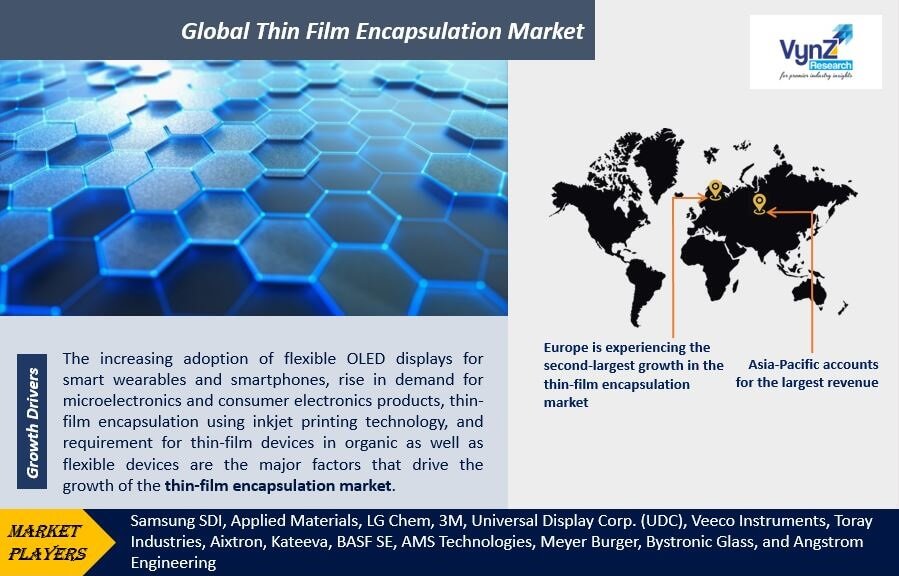 Thin Film Encapsulation Market Highlights