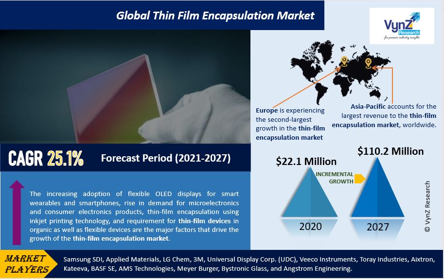 Thin Film Encapsulation Market Highlights