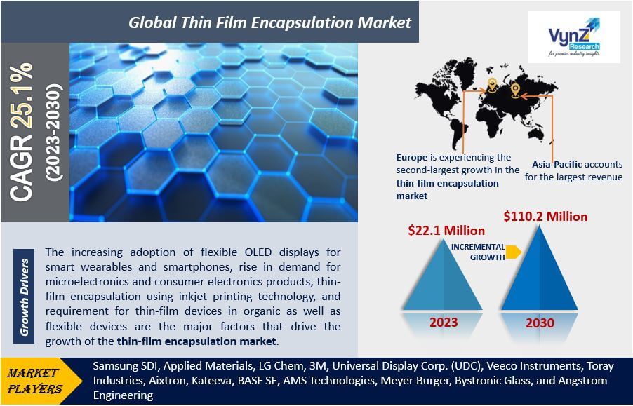 Thin Film Encapsulation Market Highlights Thin Film Encapsulation Market Highlights