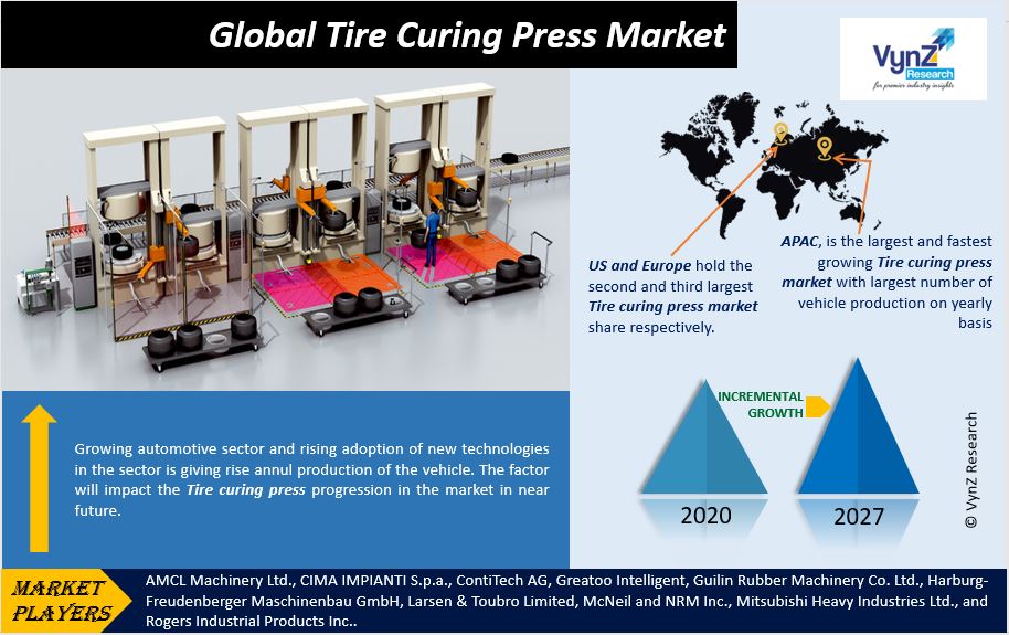 Tire Curing Press Market Highlights