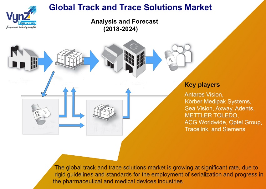 Track and Trace Solutions Market Highlights Track and Trace Solutions Market Highlights