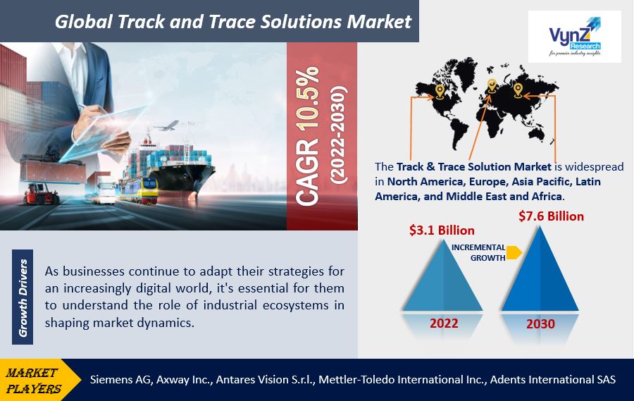 Track and Trace Solutions Market Highlights