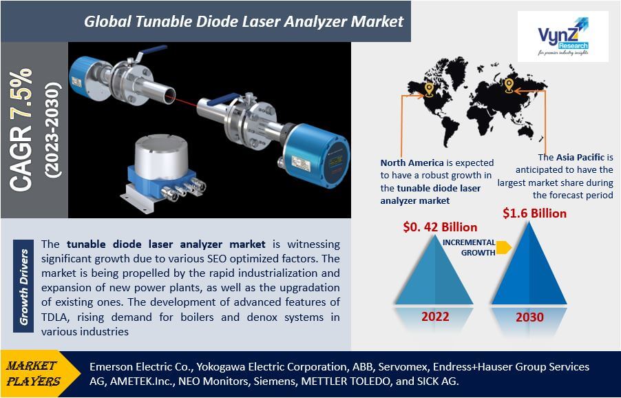 Tunable Diode Laser Analyzer Market Highlights
